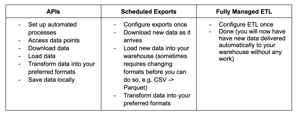 API vs exports vs ETL