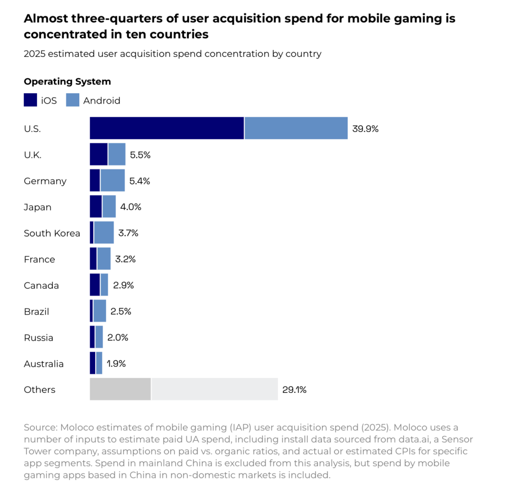 growing games globally